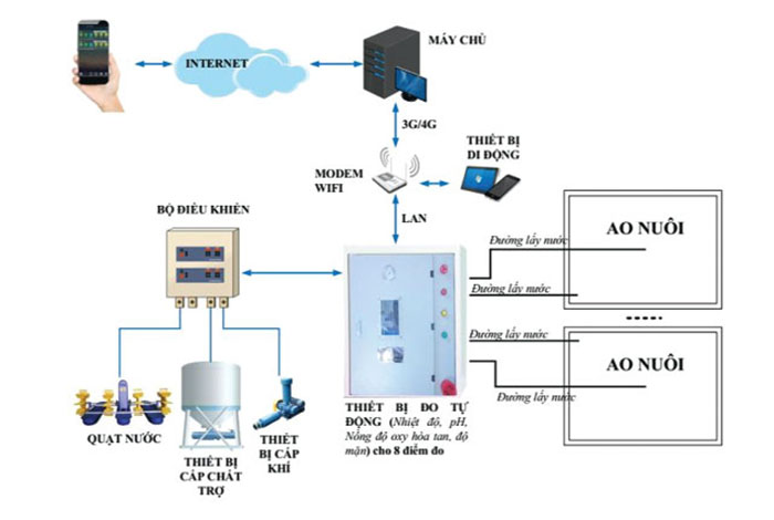 Công nghệ nuôi tôm 4.0 hiện đại